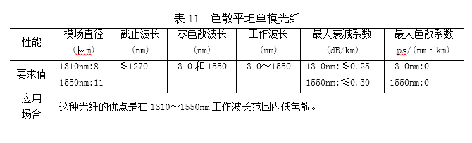 表11色散平坦单模光纤.png