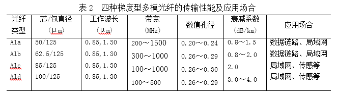 表2多模光纤传输性能.png