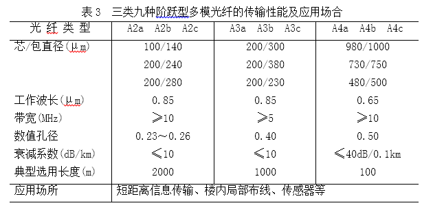 表3阶跃多模光纤传输性能.png