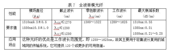 表7全波单模光纤.png