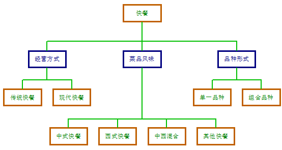 快餐的分类.png
